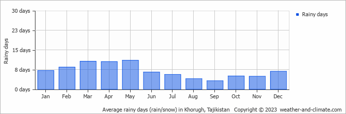 Average monthly rainy days in Khorugh, Tajikistan