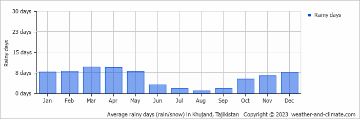 Average monthly rainy days in Khujand, Tajikistan