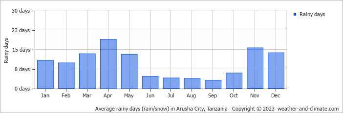 Average monthly rainy days in Arusha City, Tanzania