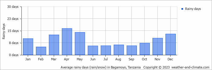 Average monthly rainy days in Bagamoyo, Tanzania