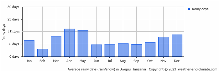 Average monthly rainy days in Bwejuu, Tanzania