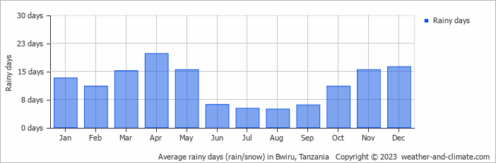 Average monthly rainy days in Bwiru, Tanzania