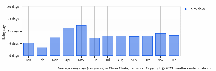 Average monthly rainy days in Chake Chake, Tanzania