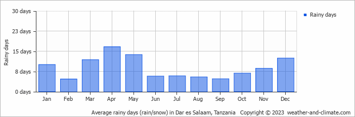 Average monthly rainy days in Dar es Salaam, 