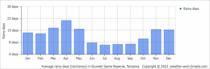 Average monthly rainy days in Grumeti Game Reserve, 