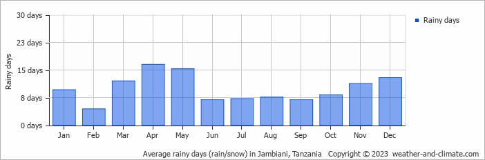 Average monthly rainy days in Jambiani, 