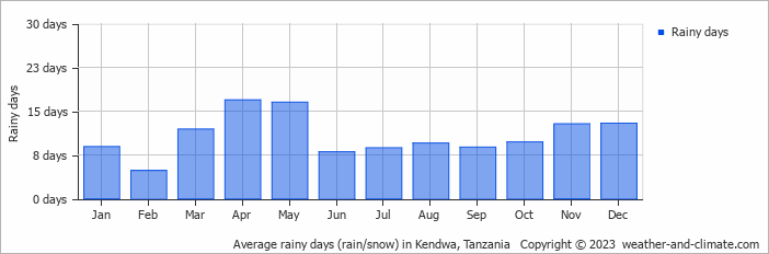 Average monthly rainy days in Kendwa, Tanzania