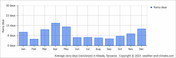 Average monthly rainy days in Kibada, Tanzania