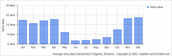 Average monthly rainy days in Kigoma, Tanzania