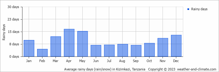 Average monthly rainy days in Kizimkazi, Tanzania