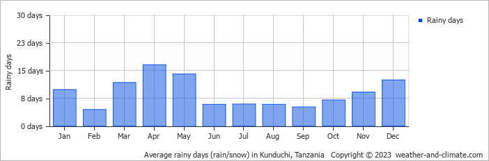 Average monthly rainy days in Kunduchi, Tanzania