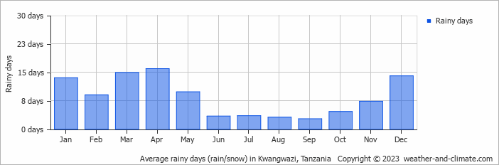 Average monthly rainy days in Kwangwazi, Tanzania
