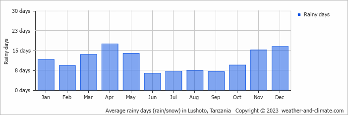 Average monthly rainy days in Lushoto, Tanzania