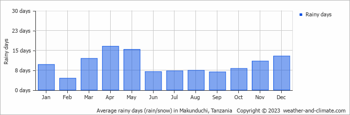 Average monthly rainy days in Makunduchi, Tanzania