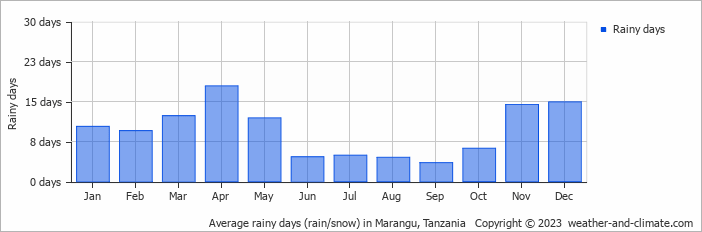 Average monthly rainy days in Marangu, Tanzania