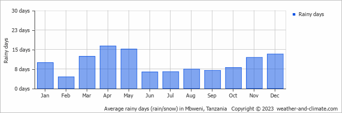 Average monthly rainy days in Mbweni, Tanzania