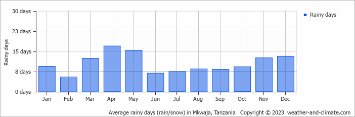 Average monthly rainy days in Mkwaja, Tanzania