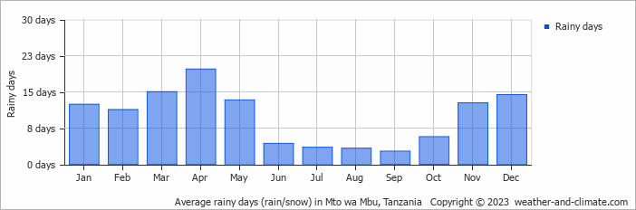Average monthly rainy days in Mto wa Mbu, Tanzania