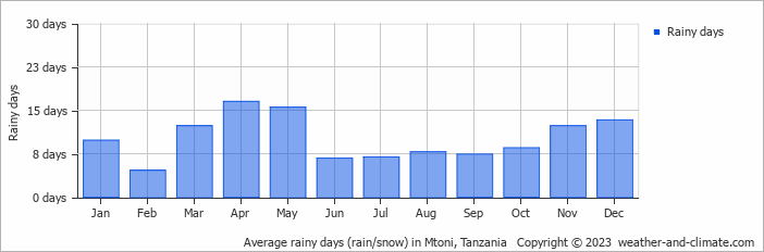 Average monthly rainy days in Mtoni, Tanzania
