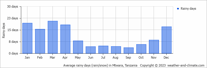Average monthly rainy days in Mtwara, Tanzania