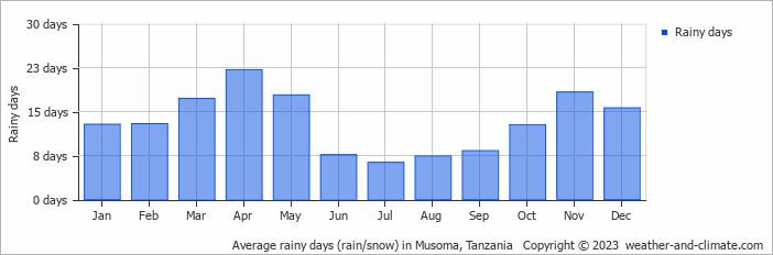 Average monthly rainy days in Musoma, Tanzania