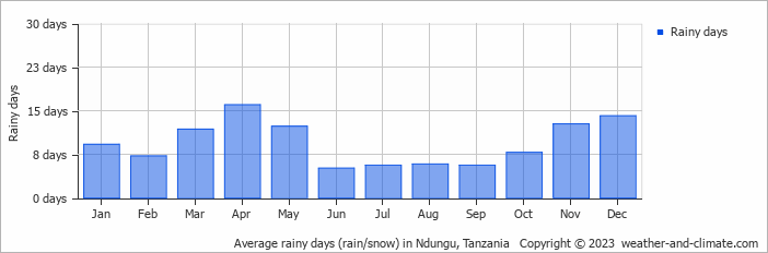 Average monthly rainy days in Ndungu, Tanzania