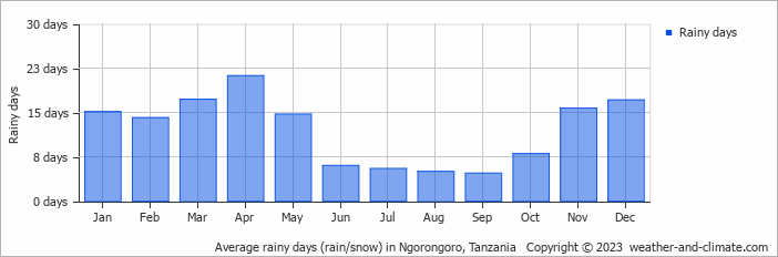 Average monthly rainy days in Ngorongoro, Tanzania