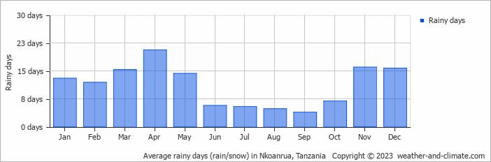Average monthly rainy days in Nkoanrua, Tanzania