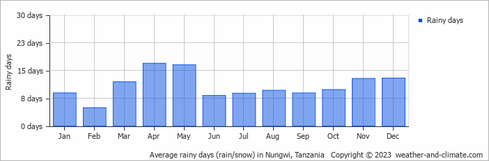 Average monthly rainy days in Nungwi, 