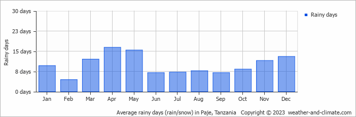 Average monthly rainy days in Paje, Tanzania