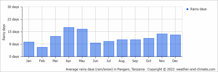 Average monthly rainy days in Pangani, Tanzania