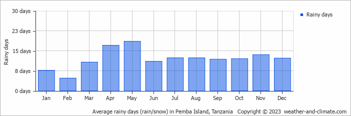 Average monthly rainy days in Pemba Island, Tanzania
