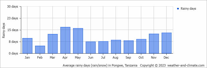 Average monthly rainy days in Pongwe, Tanzania