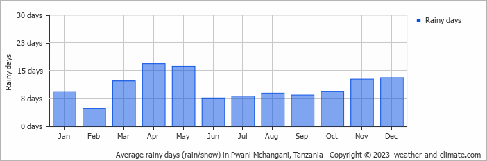 Average monthly rainy days in Pwani Mchangani, Tanzania
