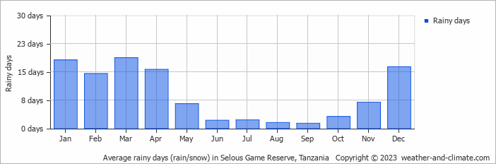 Average monthly rainy days in Selous Game Reserve, Tanzania
