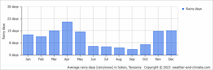 Average monthly rainy days in Sokon, Tanzania