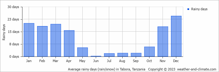 Average monthly rainy days in Tabora, 