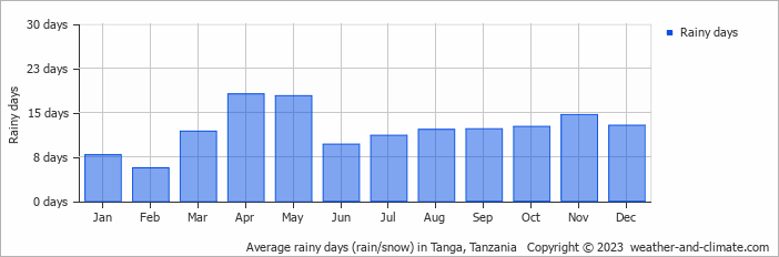 Average monthly rainy days in Tanga, Tanzania