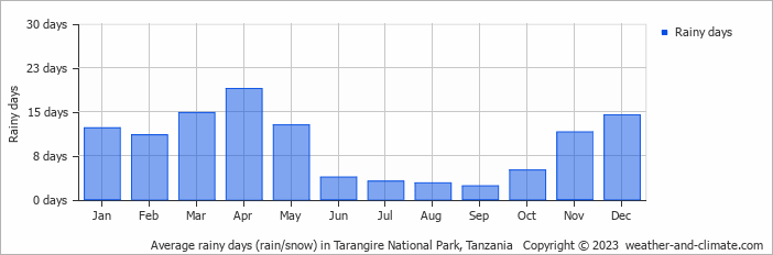 Average monthly rainy days in Tarangire National Park, Tanzania