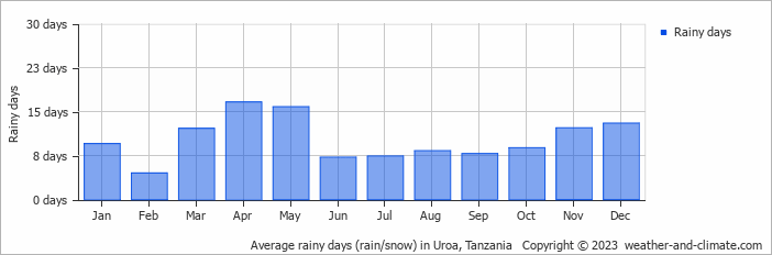 Average monthly rainy days in Uroa, Tanzania