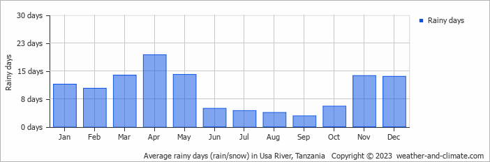 Average monthly rainy days in Usa River, 