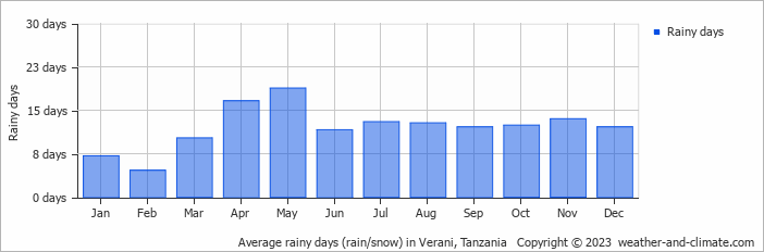 Average monthly rainy days in Verani, Tanzania