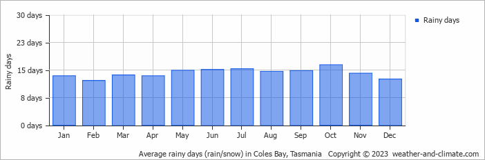 Average rainy days (rain/snow) in Coles Bay, Tasmania   Copyright © 2023  weather-and-climate.com  