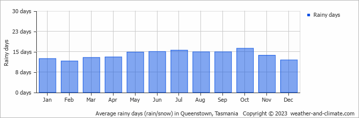 Average rainy days (rain/snow) in Queenstown, Tasmania   Copyright © 2023  weather-and-climate.com  