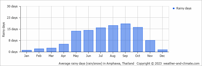 Average monthly rainy days in Amphawa, Thailand