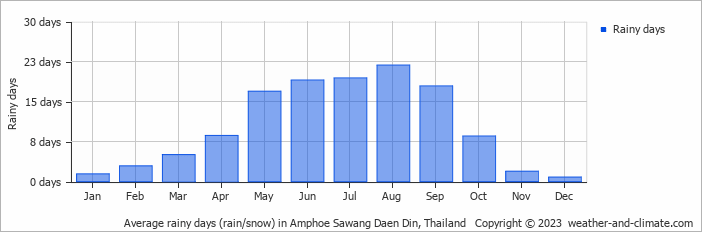 Average monthly rainy days in Amphoe Sawang Daen Din, Thailand