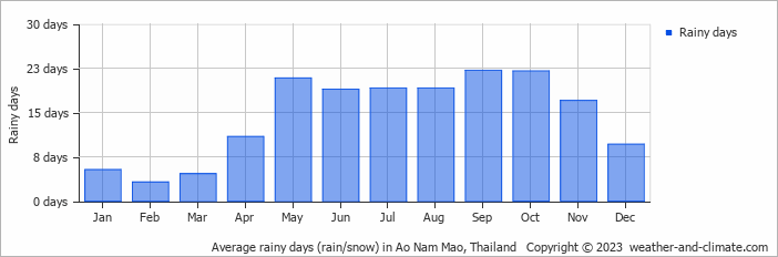 Average rainy days (rain/snow) in Railey, Thailand   Copyright © 2022  weather-and-climate.com  