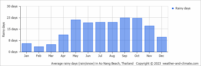 Average monthly rainy days in Ao Nang Beach, Thailand