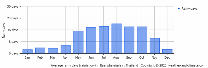 Average monthly rainy days in Baanphakrimlay , Thailand