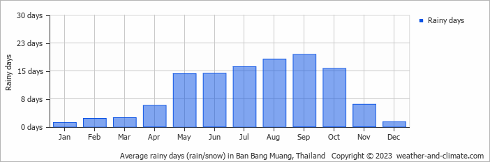 Average monthly rainy days in Ban Bang Muang, Thailand
